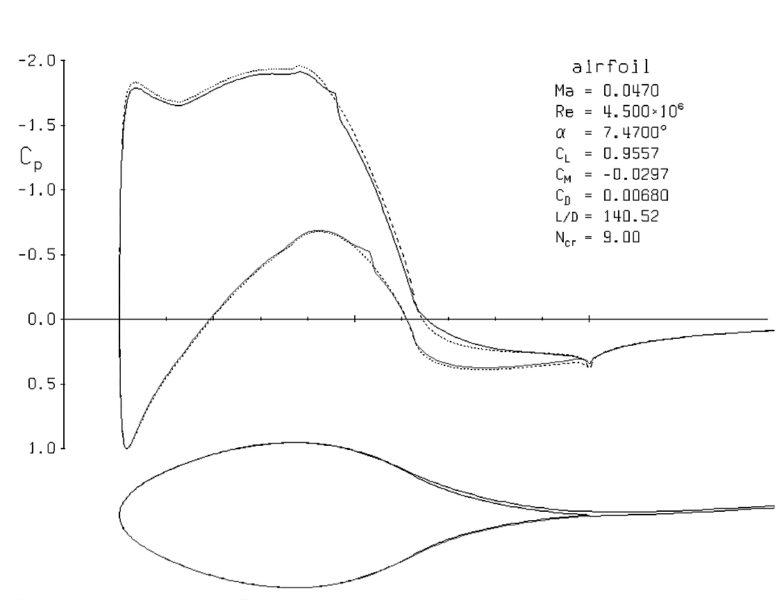 Pressure distribution around a 2D section of the wingsail is calculated with a potential flow solver and plotted.