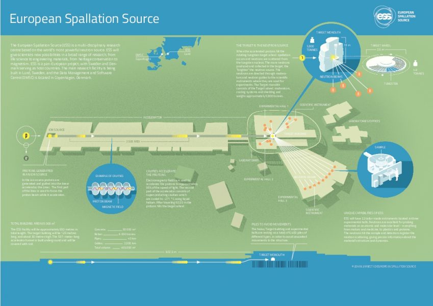 Infographic explaining how the European Spallation Source (ESS) neutron source functions.