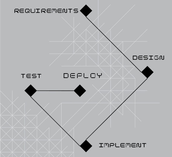 Software Development